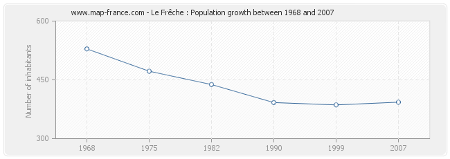 Population Le Frêche